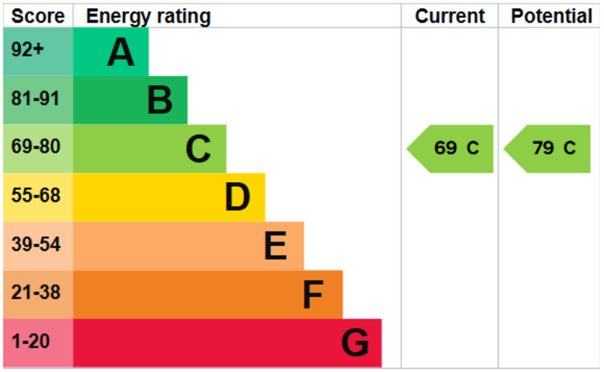 EPC for Ridgeway, SHERBORNE