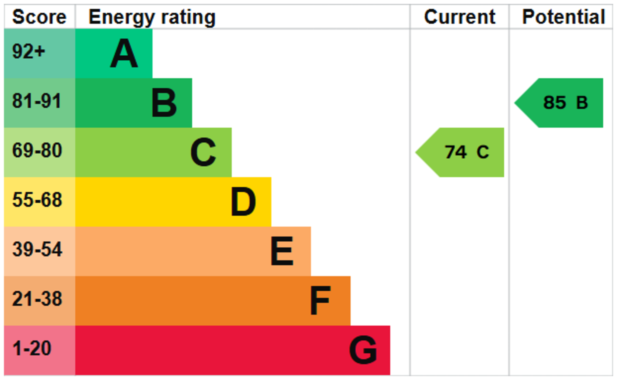 EPC for Ridgeway, SHERBORNE