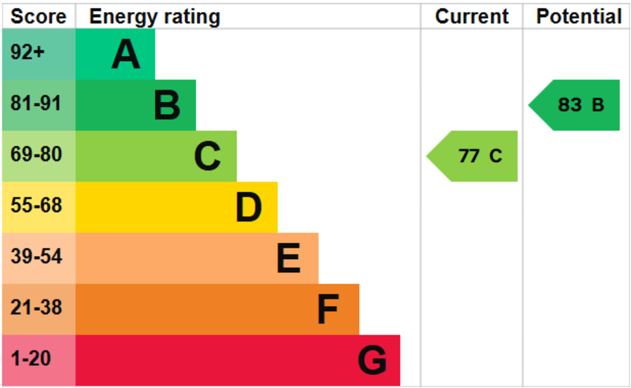 EPC for Gainsborough Way, YEOVIL