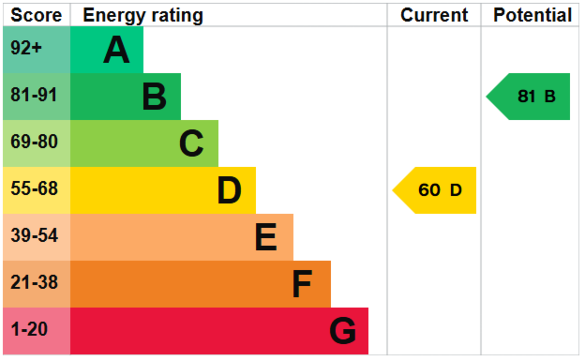 EPC for Lenthay Close, SHERBORNE