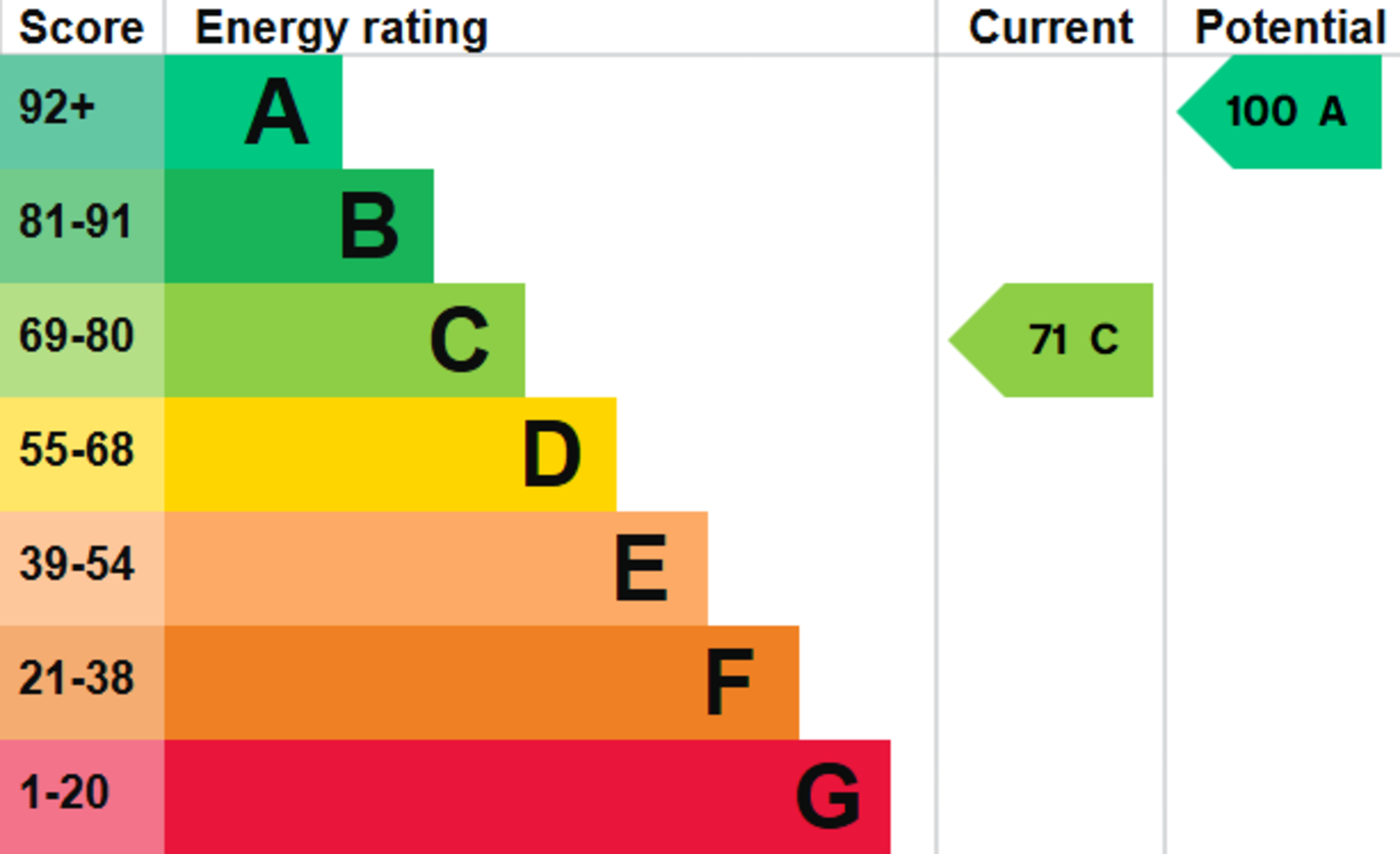 EPC for Sutton Montis, Yeovil