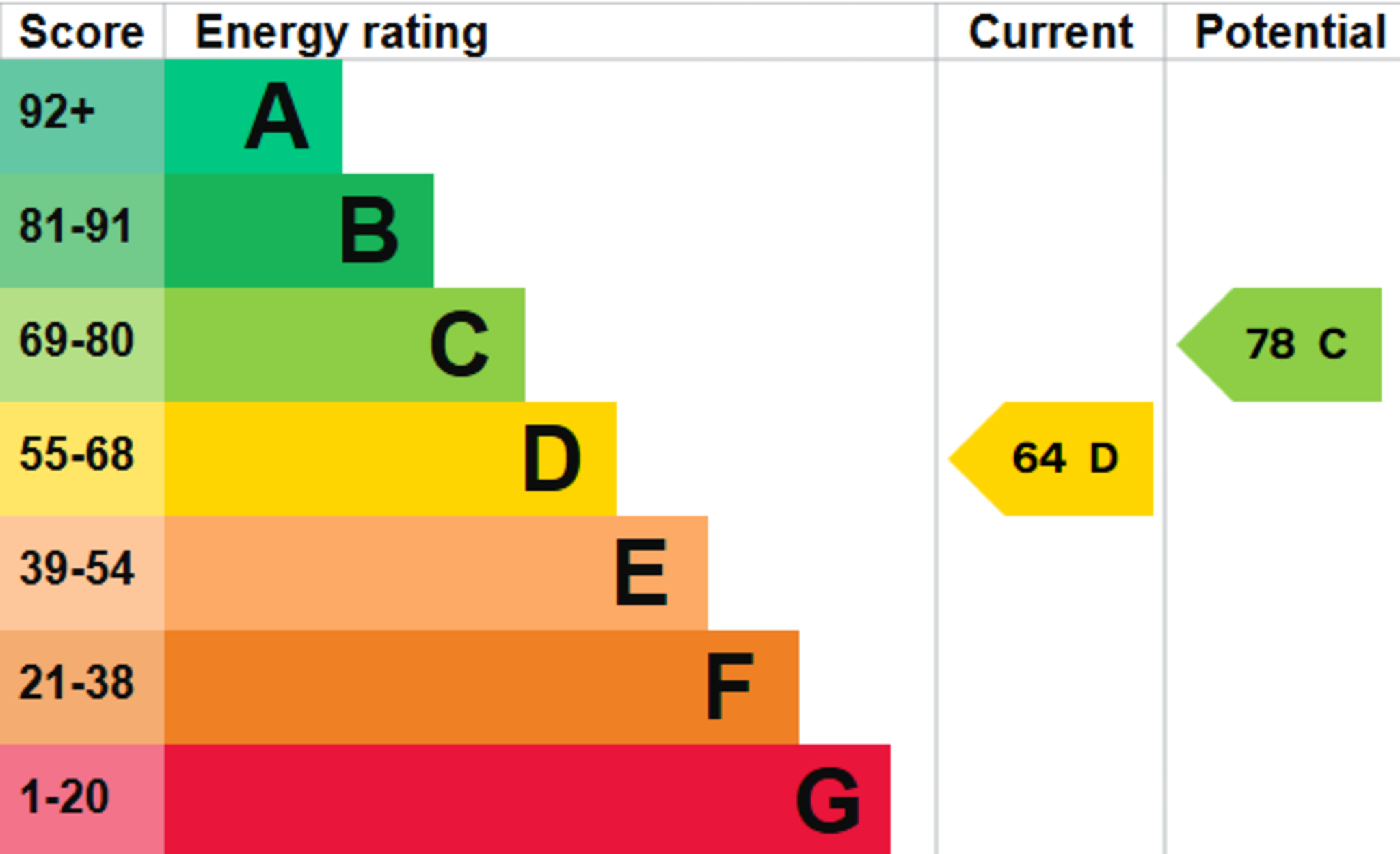 EPC for Summerfields, Henstridge, Somerset